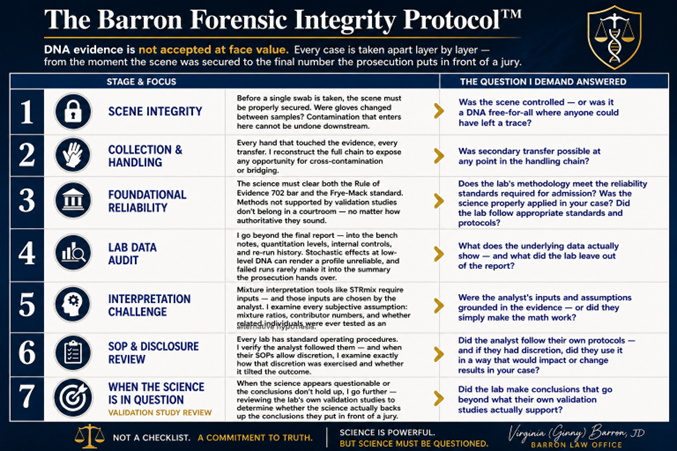 DNA evidence interpretation flowchart showing how collection, handling, amplification, analysis, and interpretation affect courtroom conclusions